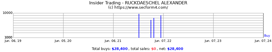 Insider Trading Transactions for RUCKDAESCHEL ALEXANDER