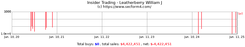 Insider Trading Transactions for Leatherberry William J