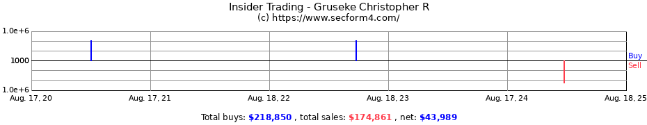 Insider Trading Transactions for Gruseke Christopher R