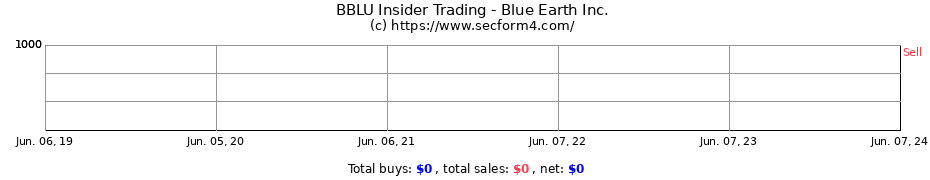 Insider Trading Transactions for Blue Earth Inc.