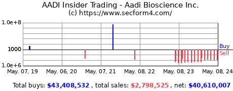 Insider Trading Transactions for Aadi Bioscience Inc.