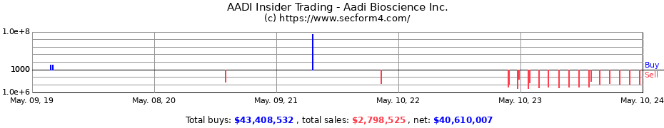 Insider Trading Transactions for Aadi Bioscience Inc.