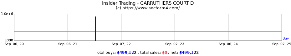 Insider Trading Transactions for CARRUTHERS COURT D