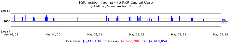 Insider Trading Transactions for FS KKR Capital Corp.