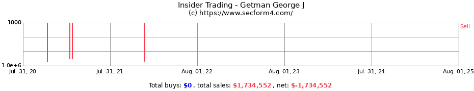 Insider Trading Transactions for Getman George J