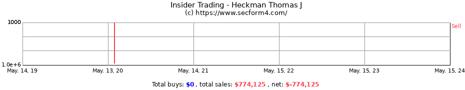 Insider Trading Transactions for Heckman Thomas J