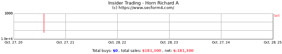 Insider Trading Transactions for Horn Richard A