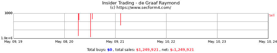 Insider Trading Transactions for de Graaf Raymond