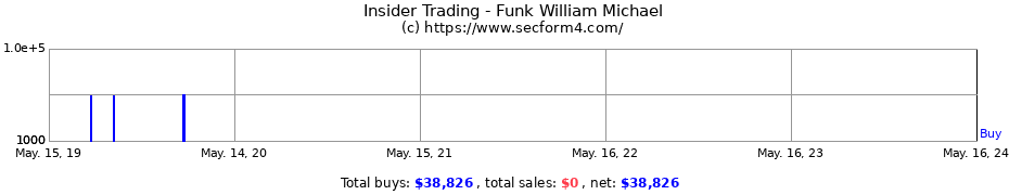 Insider Trading Transactions for Funk William Michael