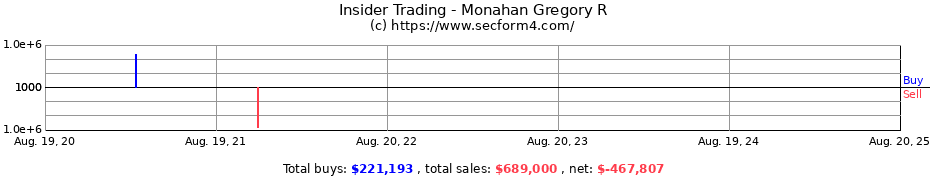 Insider Trading Transactions for Monahan Gregory R