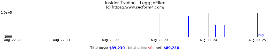 Insider Trading Transactions for Legg JoEllen