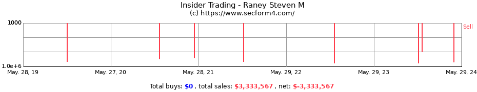 Insider Trading Transactions for Raney Steven M