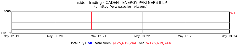 Insider Trading Transactions for CADENT ENERGY PARTNERS II LP