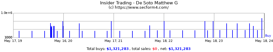 Insider Trading Transactions for De Soto Matthew G
