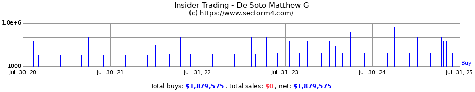 Insider Trading Transactions for De Soto Matthew G