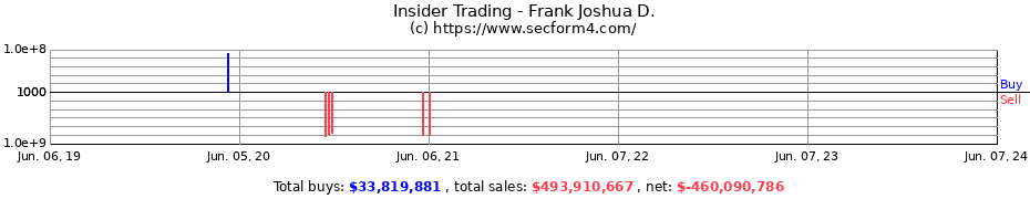 Insider Trading Transactions for Frank Joshua D.
