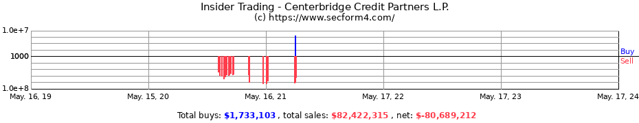 Insider Trading Transactions for Centerbridge Credit Partners L.P.