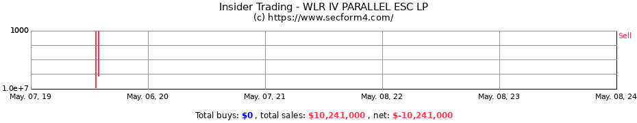 Insider Trading Transactions for WLR IV PARALLEL ESC LP