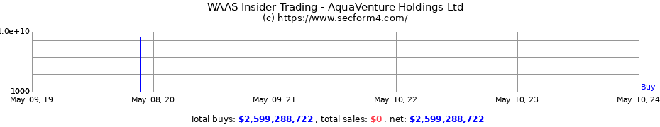 Insider Trading Transactions for AquaVenture Holdings Ltd