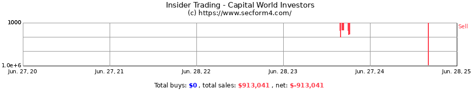 Insider Trading Transactions for Capital World Investors