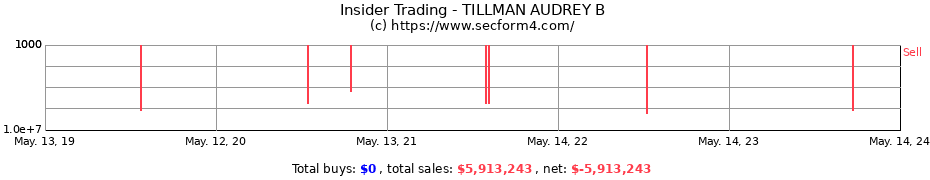 Insider Trading Transactions for TILLMAN AUDREY B