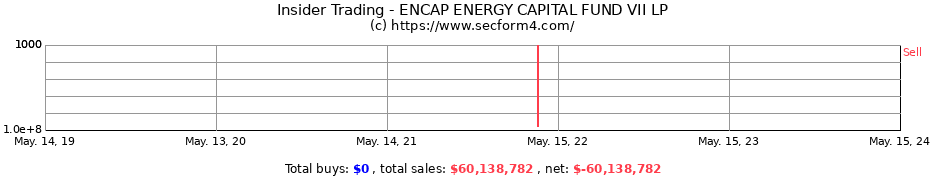 Insider Trading Transactions for ENCAP ENERGY CAPITAL FUND VII LP