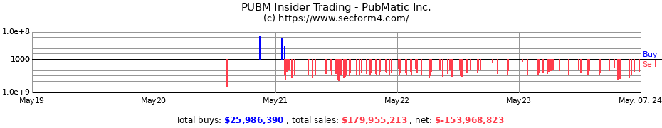 Insider Trading Transactions for PubMatic, Inc.