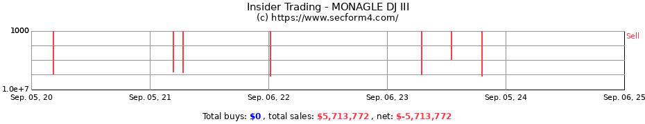 Insider Trading Transactions for MONAGLE DJ III