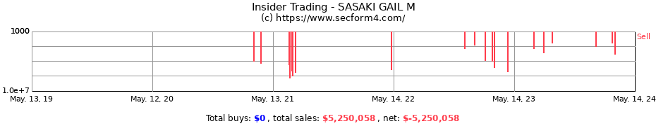 Insider Trading Transactions for SASAKI GAIL M
