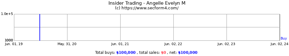 Insider Trading Transactions for Angelle Evelyn M