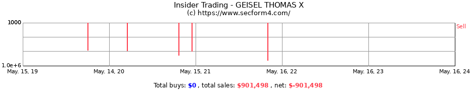 Insider Trading Transactions for GEISEL THOMAS X