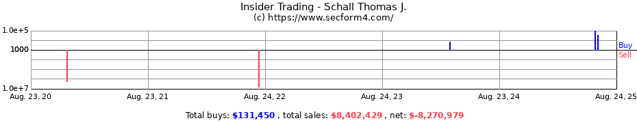 Insider Trading Transactions for Schall Thomas J.