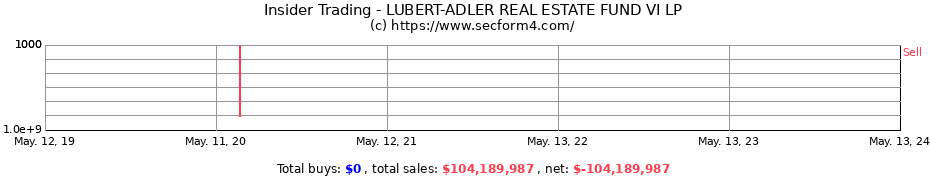 Insider Trading Transactions for LUBERT-ADLER REAL ESTATE FUND VI LP