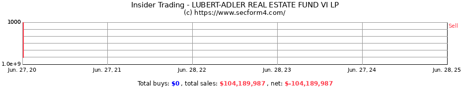 Insider Trading Transactions for LUBERT-ADLER REAL ESTATE FUND VI LP