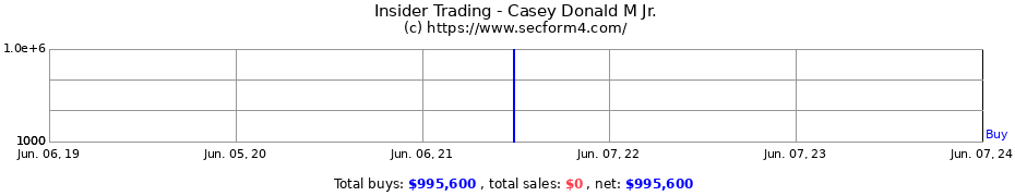 Insider Trading Transactions for Casey Donald M Jr.