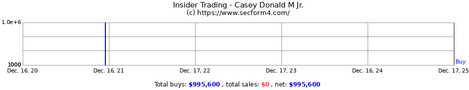 Insider Trading Transactions for Casey Donald M Jr.