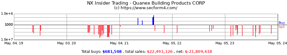 Insider Trading Transactions for Quanex Building Products CORP