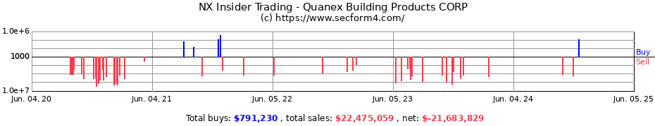 Insider Trading Transactions for Quanex Building Products CORP