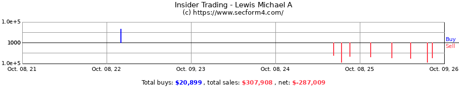 Insider Trading Transactions for Lewis Michael A