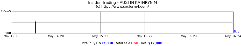 Insider Trading Transactions for AUSTIN KATHRYN M