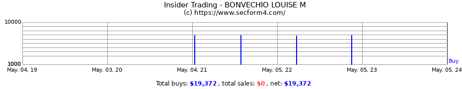 Insider Trading Transactions for BONVECHIO LOUISE M