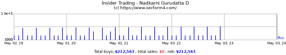 Insider Trading Transactions for Nadkarni Gurudatta D
