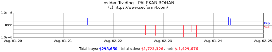 Insider Trading Transactions for PALEKAR ROHAN