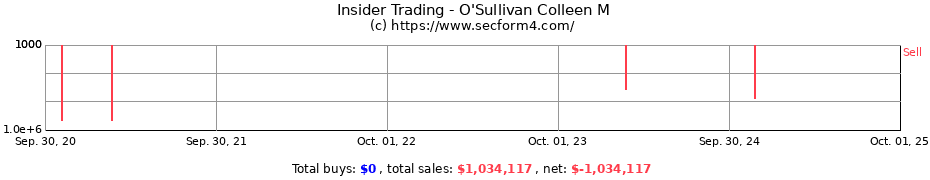 Insider Trading Transactions for O'Sullivan Colleen M