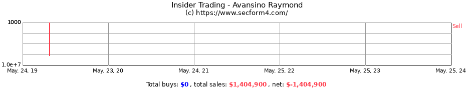 Insider Trading Transactions for Avansino Raymond