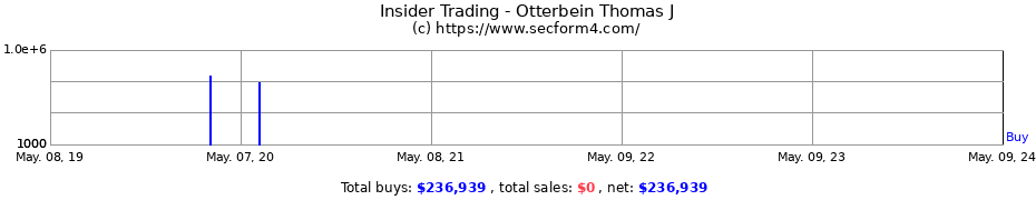 Insider Trading Transactions for Otterbein Thomas J