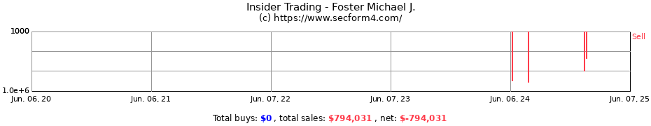 Insider Trading Transactions for Foster Michael J.