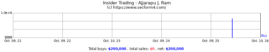 Insider Trading Transactions for Ajjarapu J. Ram