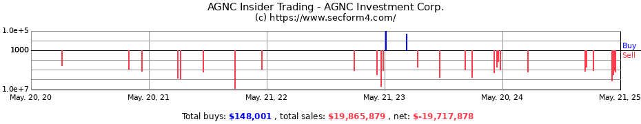 Insider Trading Transactions for AGNC Investment Corp.