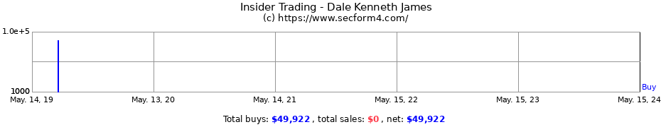Insider Trading Transactions for Dale Kenneth James